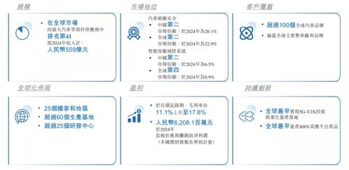 均勝電子遞交港股招股說(shuō)明書(shū)，全球化與技術(shù)開(kāi)發(fā)形成多方位支撐